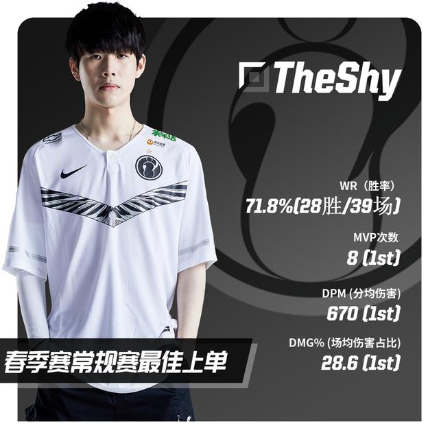 爱游戏-TheShy连续七场比赛得分超过出色发挥，TL不断突破！